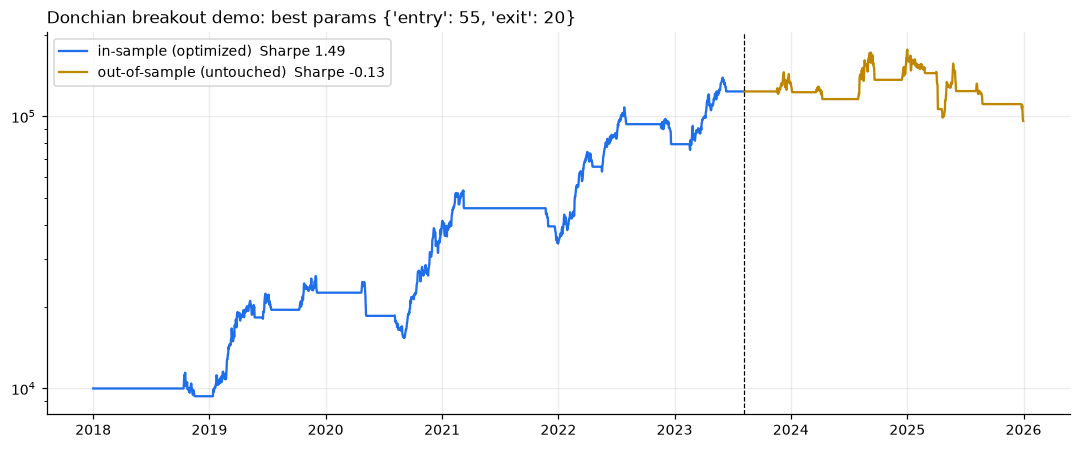 In-sample vs out-of-sample: catches overfitting