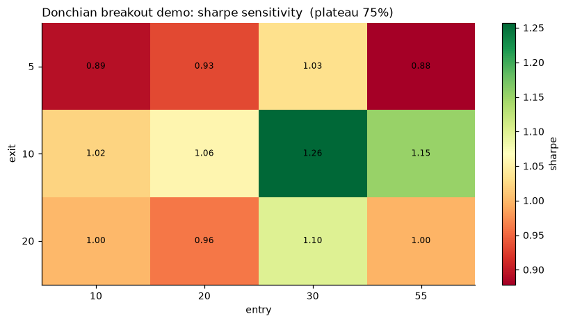 Parameter-sensitivity heatmap with plateau score
