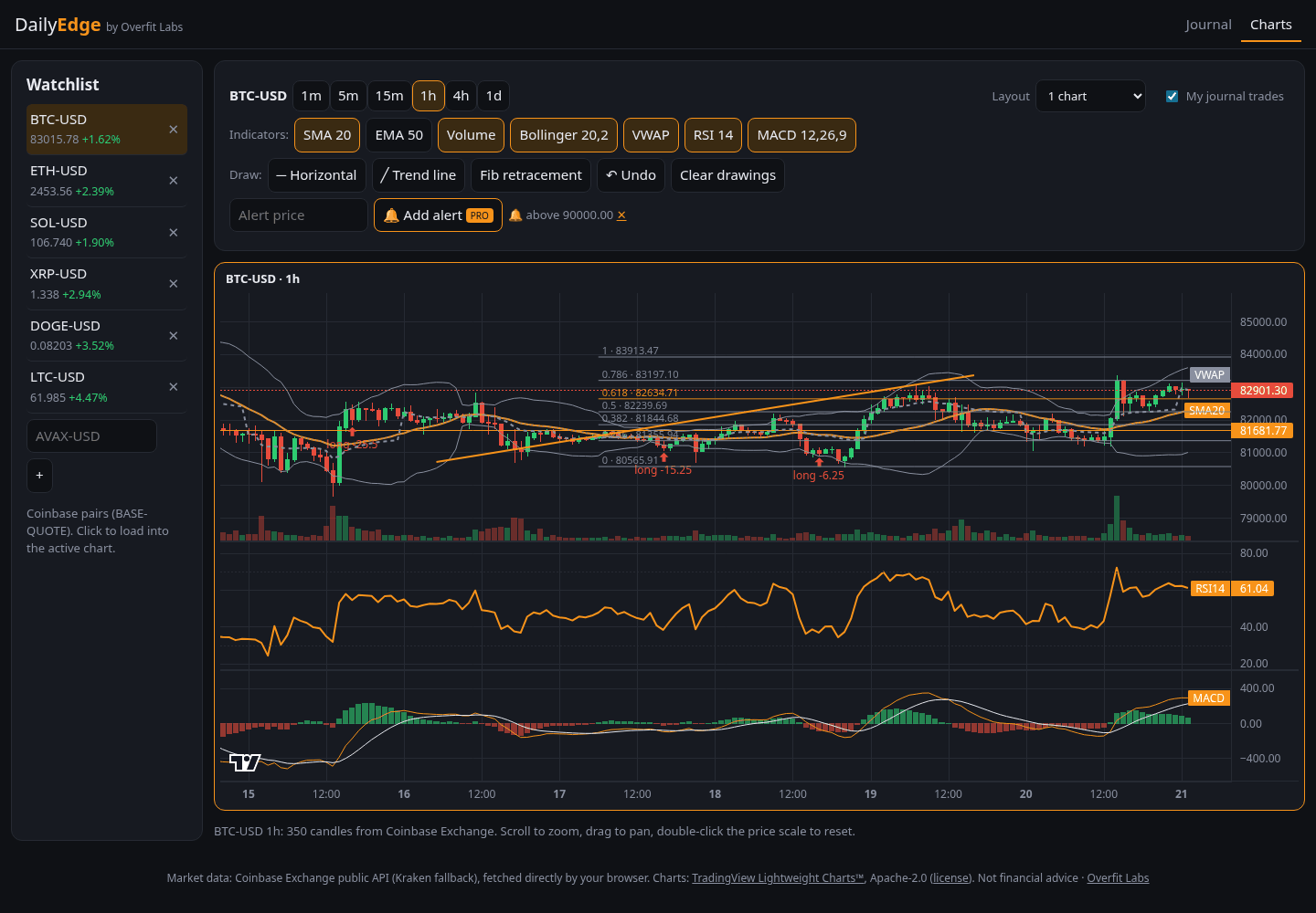 Charts: indicators, fib, trend line, and your journal trades as arrows